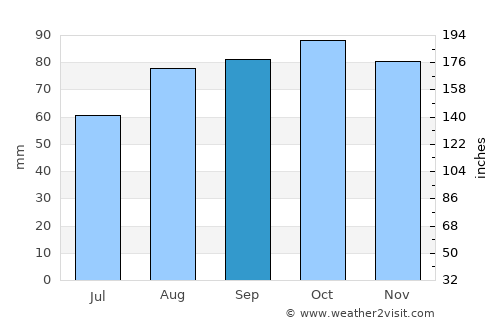 Mende average rain in September