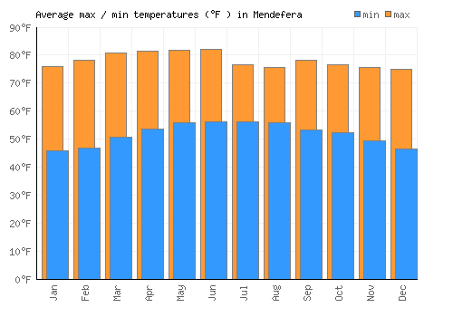 Mendefera average minimum / maximum temperatures (Fahrenheit)