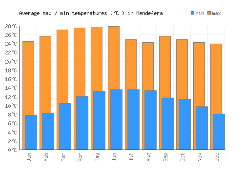 Mendefera average minimum / maximum temperatures (Celsius)