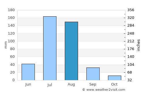 Mendefera average rain in August