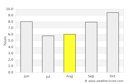 Mendefera average rain in August