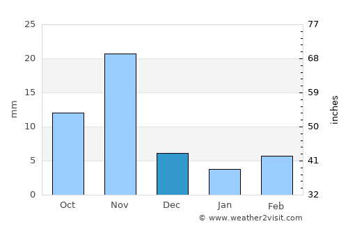 Mendefera average rain in December
