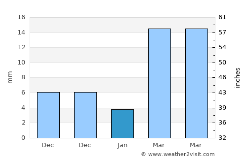 Mendefera average rain in January
