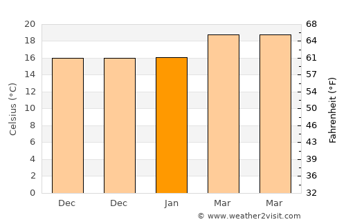 Mendefera average temperature in January