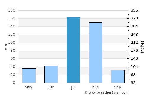 Mendefera average rain in July