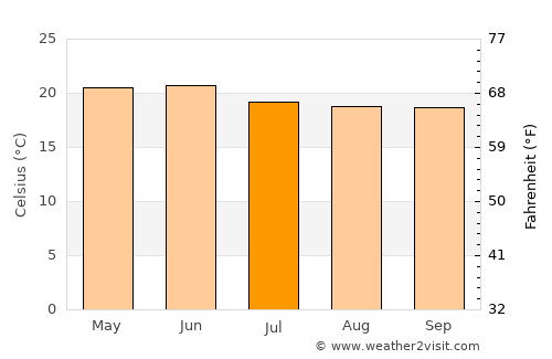 Mendefera average temperature in July