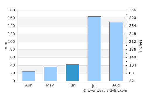 Mendefera average rain in June