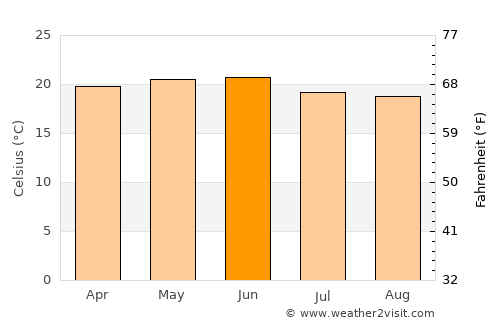 Mendefera average temperature in June