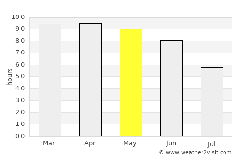 Mendefera average rain in May