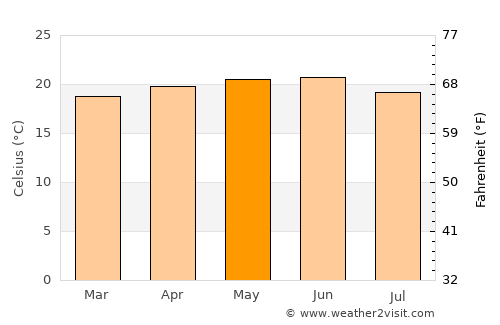 Mendefera average temperature in May