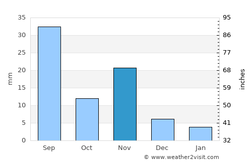 Mendefera average rain in November