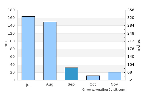 Mendefera average rain in September