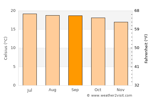 Mendefera average temperature in September