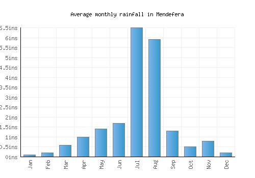 Mendefera monthly rainfall chart (inches)