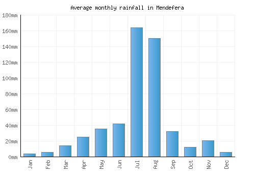 Mendefera monthly rainfall chart (mm)