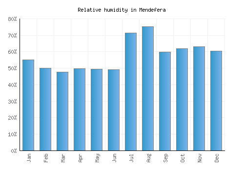 Mendefera relative humidity averages