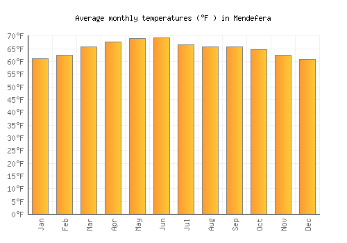 Mendefera average temperature chart (Fahrenheit)