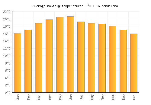Mendefera average temperature chart (Celsius)