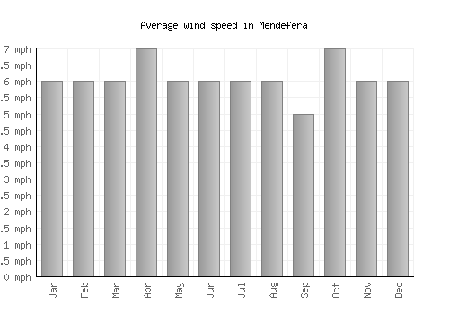 Mendefera average winspeed by month (mph)