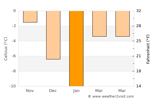 Mendeleyevskiy average temperature in January