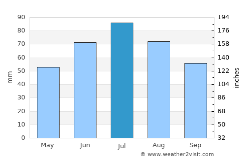 Mendeleyevskiy average rain in July
