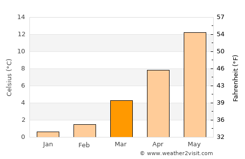 Menden average temperature in March
