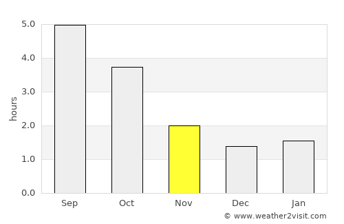 Menden average rain in November