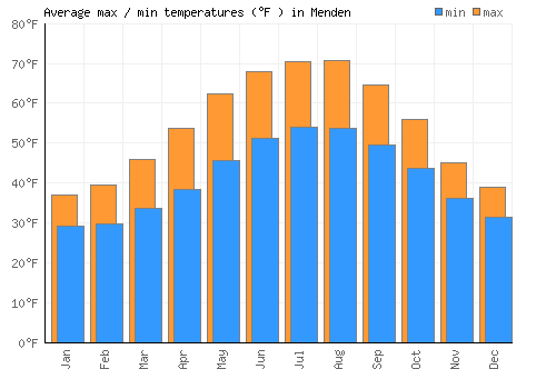 Menden average minimum / maximum temperatures (Fahrenheit)