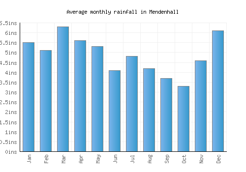 Mendenhall monthly rainfall chart (inches)