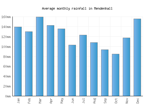 Mendenhall monthly rainfall chart (mm)