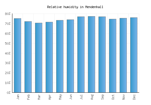 Mendenhall relative humidity averages