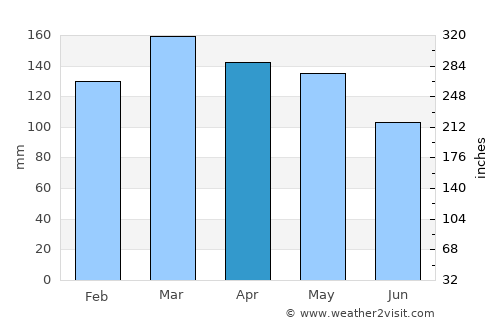 Mendenhall average rain in April