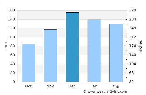 Mendenhall average rain in December