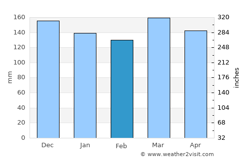 Mendenhall average rain in February