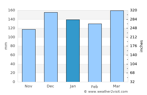 Mendenhall average rain in January