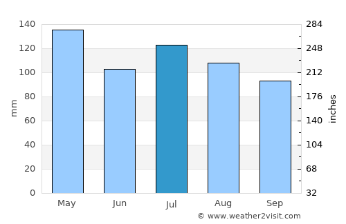 Mendenhall average rain in July