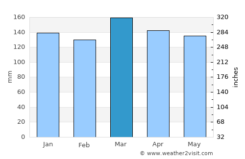 Mendenhall average rain in March