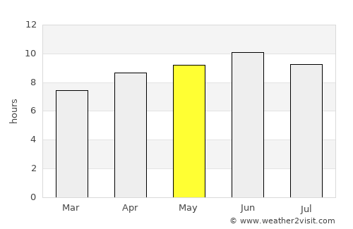Mendenhall average rain in May