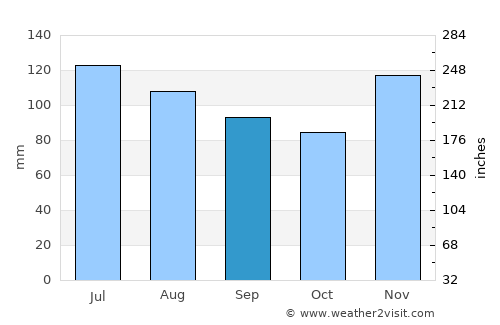 Mendenhall average rain in September