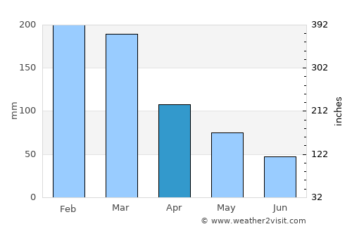 Mendes average rain in April
