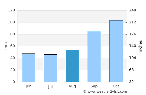 Mendes average rain in August