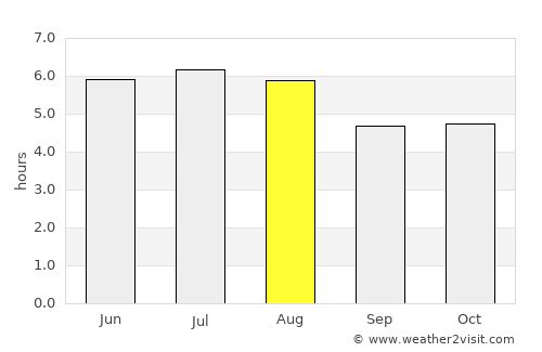 Mendes average rain in August