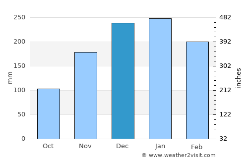 Mendes average rain in December