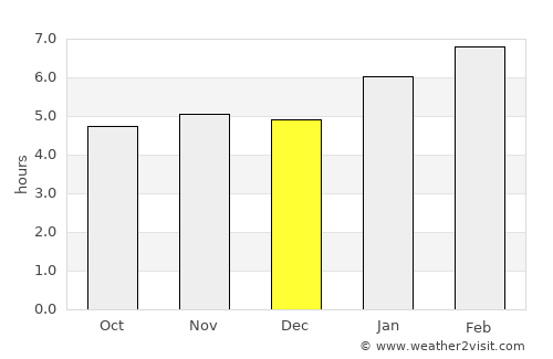 Mendes average rain in December