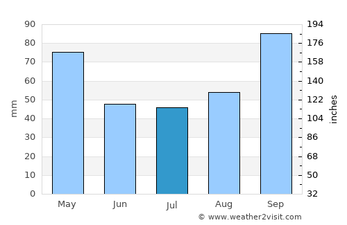 Mendes average rain in July