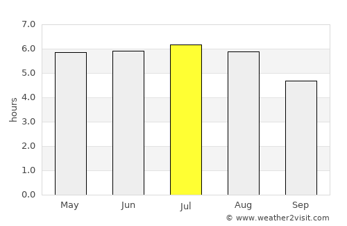 Mendes average rain in July