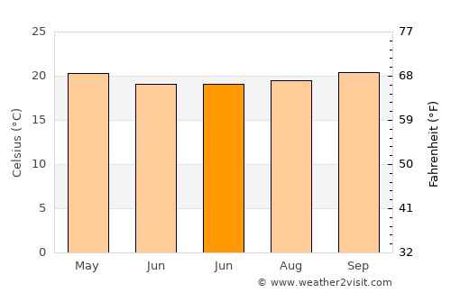 Mendes average temperature in June