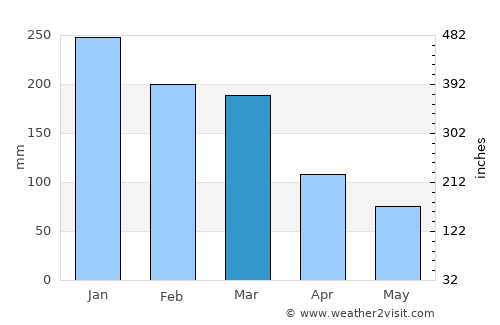 Mendes average rain in March