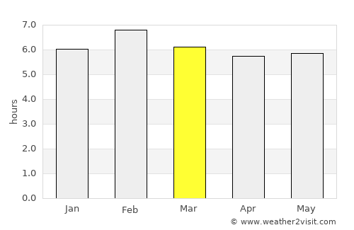 Mendes average rain in March