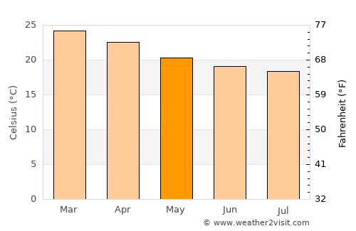 Mendes average temperature in May